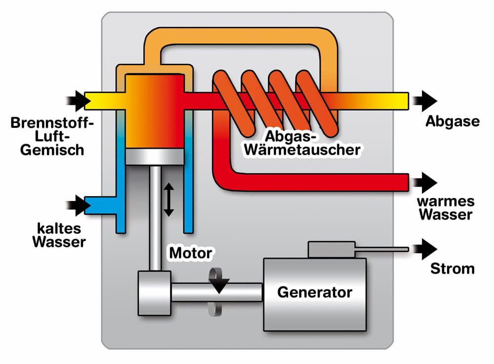BHKW-Funktionsweise in grafischer Darstellung